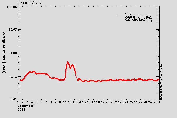 PROBA-1/SREM proton environment