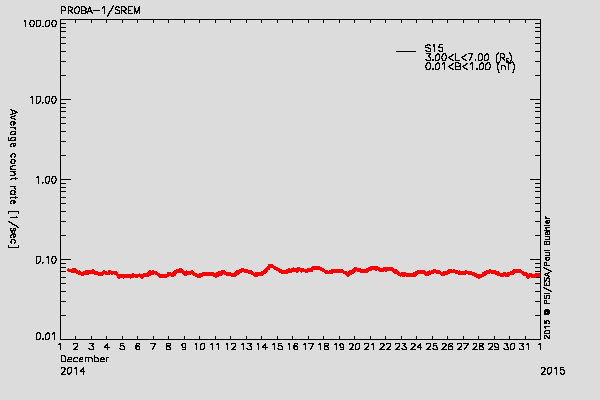 PROBA-1/SREM proton environment
