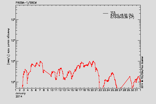 PROBA-1/SREM proton/electron environment