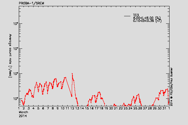 PROBA-1/SREM proton/electron environment