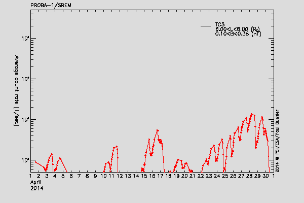 PROBA-1/SREM proton/electron environment