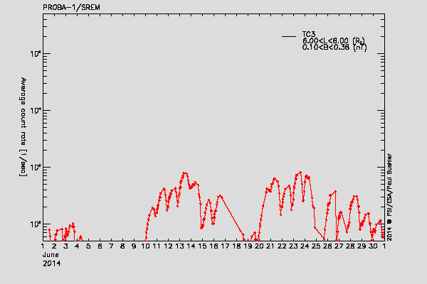 PROBA-1/SREM proton/electron environment