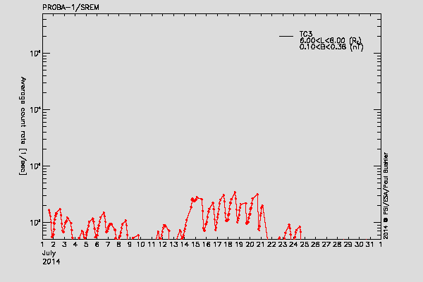 PROBA-1/SREM proton/electron environment