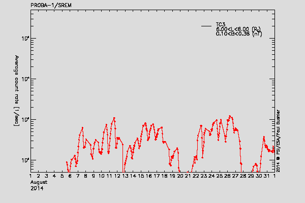 PROBA-1/SREM proton/electron environment