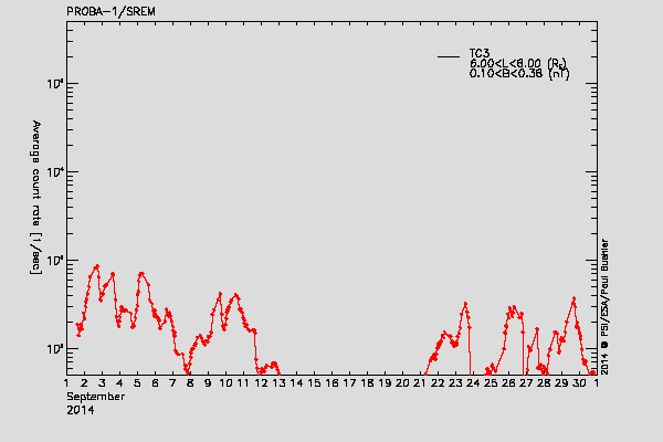 PROBA-1/SREM proton/electron environment