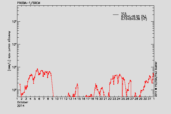 PROBA-1/SREM proton/electron environment