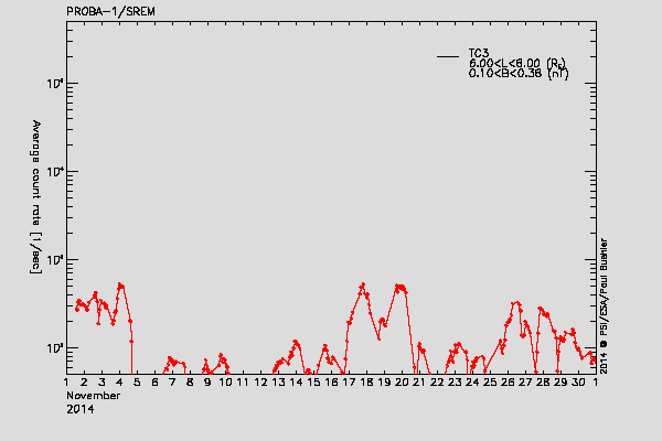 PROBA-1/SREM proton/electron environment