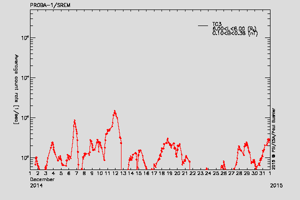 PROBA-1/SREM proton/electron environment