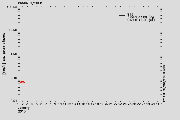 PROBA-1/SREM proton environment