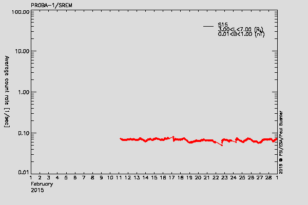PROBA-1/SREM proton environment