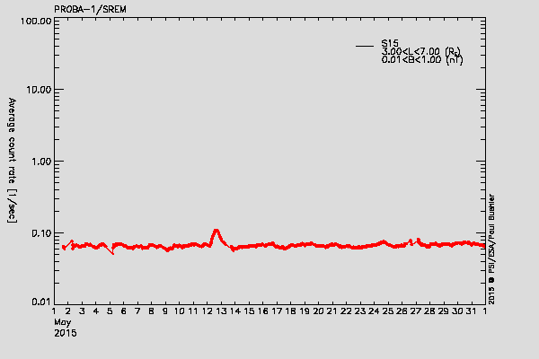 PROBA-1/SREM proton environment