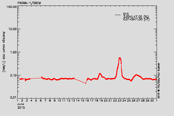 PROBA-1/SREM proton environment