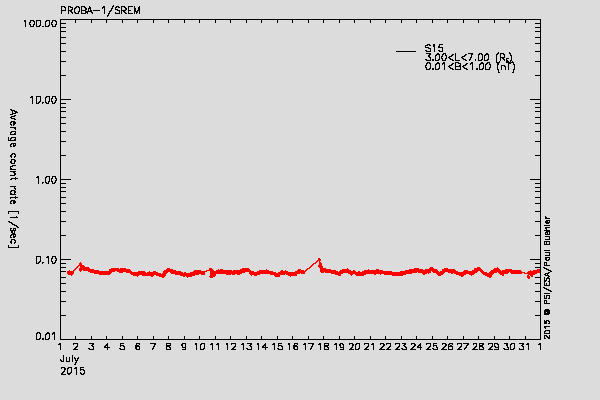 PROBA-1/SREM proton environment