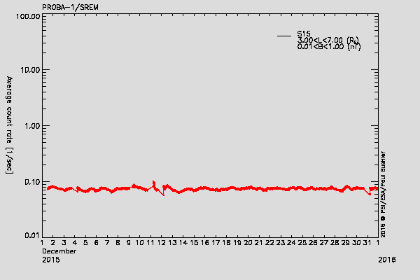 PROBA-1/SREM proton environment