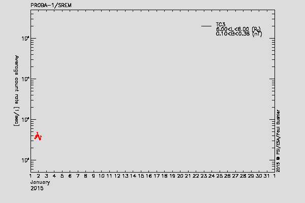 PROBA-1/SREM proton/electron environment