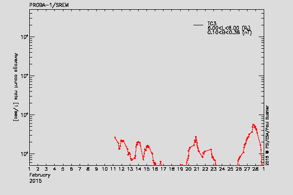 PROBA-1/SREM proton/electron environment