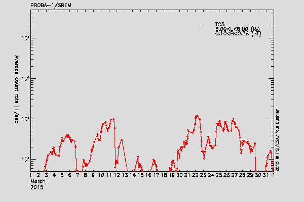 PROBA-1/SREM proton/electron environment