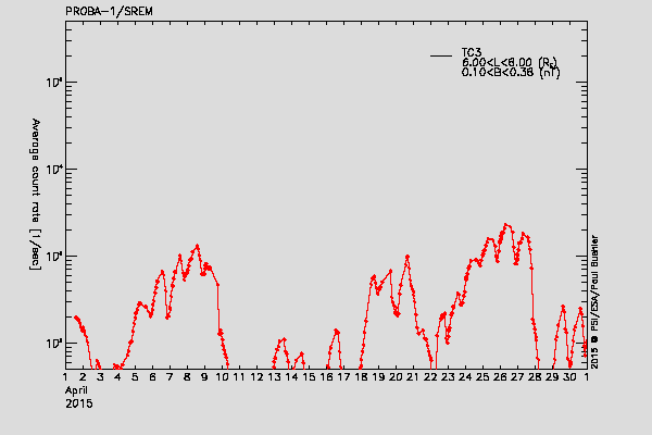 PROBA-1/SREM proton/electron environment