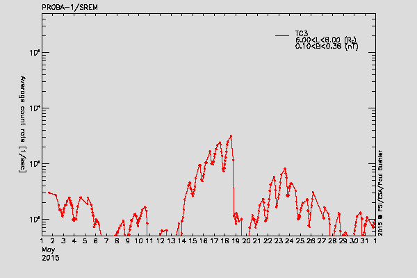 PROBA-1/SREM proton/electron environment