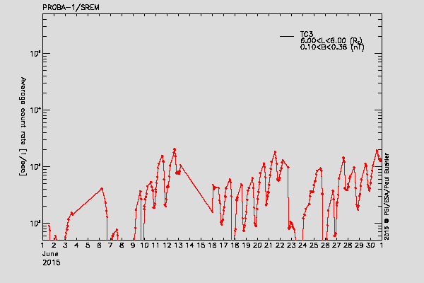 PROBA-1/SREM proton/electron environment