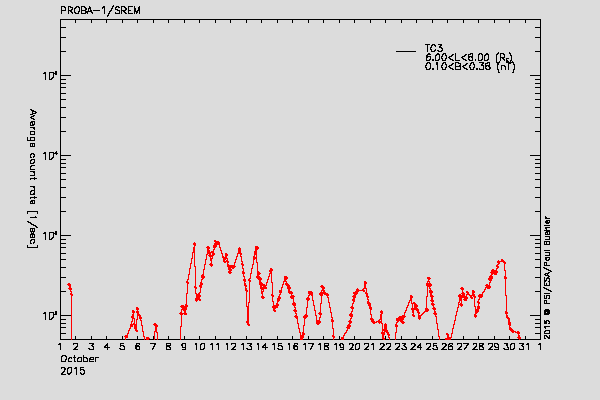PROBA-1/SREM proton/electron environment