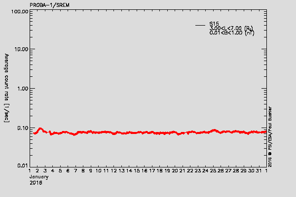 PROBA-1/SREM proton environment