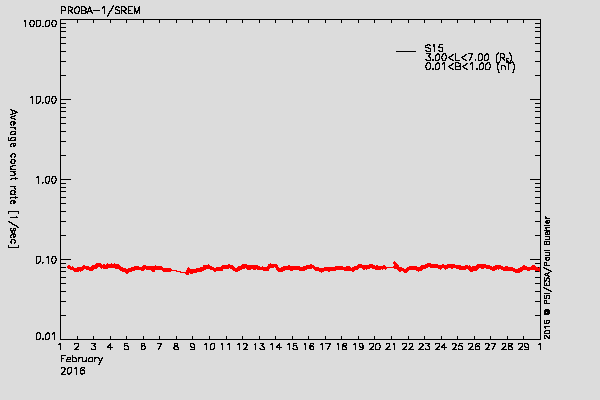 PROBA-1/SREM proton environment