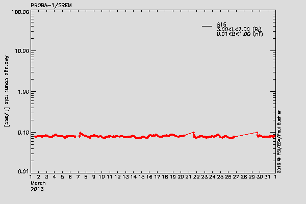PROBA-1/SREM proton environment