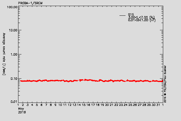 PROBA-1/SREM proton environment