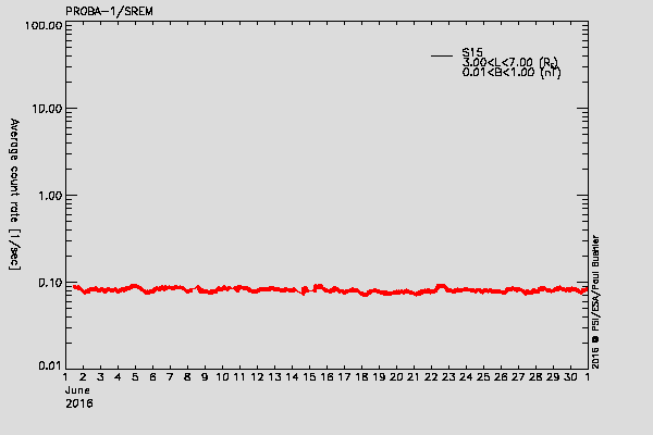 PROBA-1/SREM proton environment