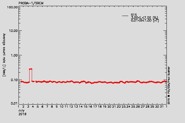 PROBA-1/SREM proton environment