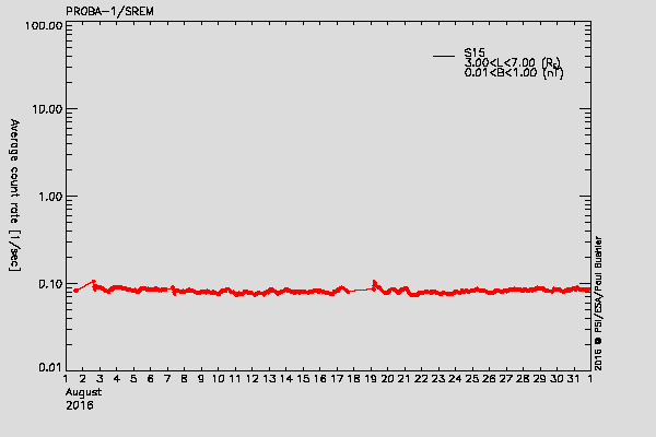 PROBA-1/SREM proton environment