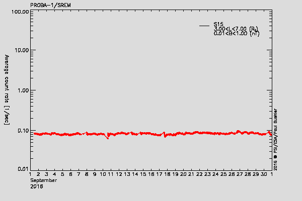 PROBA-1/SREM proton environment