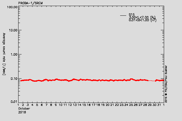 PROBA-1/SREM proton environment