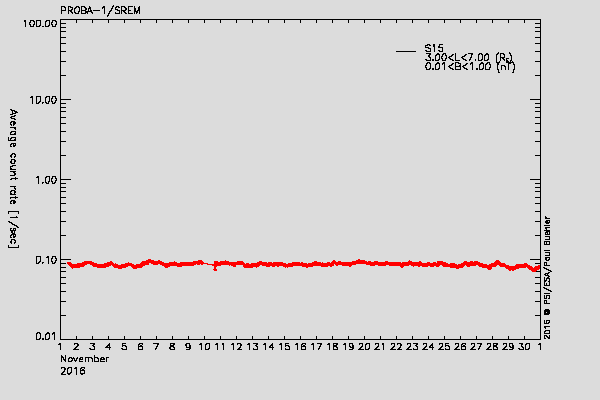 PROBA-1/SREM proton environment