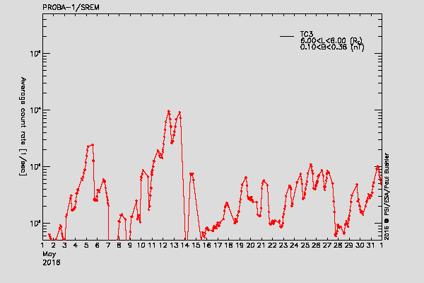 PROBA-1/SREM proton/electron environment