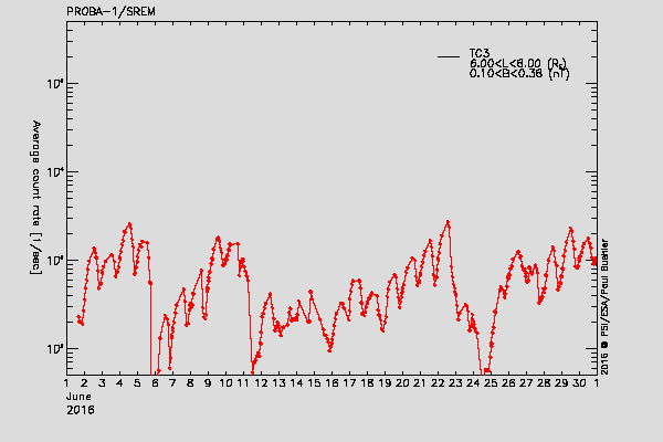 PROBA-1/SREM proton/electron environment
