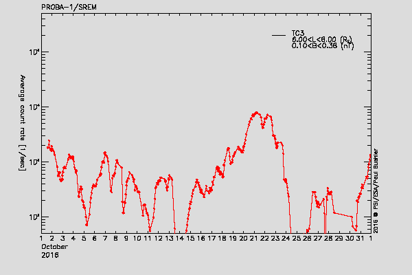 PROBA-1/SREM proton/electron environment