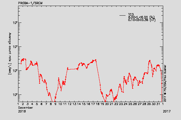 PROBA-1/SREM proton/electron environment