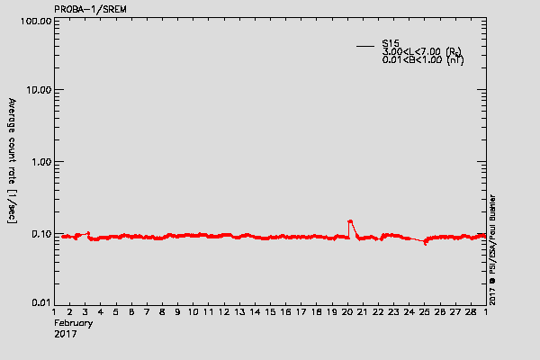 PROBA-1/SREM proton environment