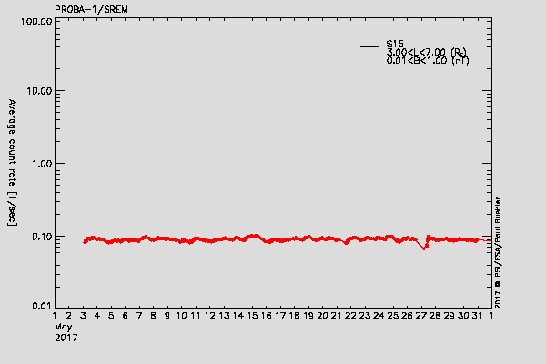 PROBA-1/SREM proton environment