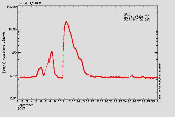 PROBA-1/SREM proton environment