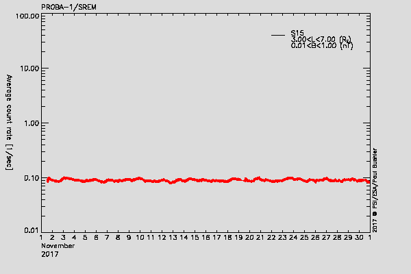 PROBA-1/SREM proton environment