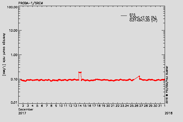 PROBA-1/SREM proton environment