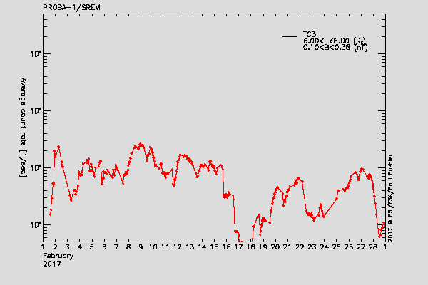 PROBA-1/SREM proton/electron environment
