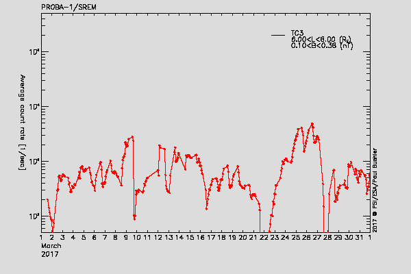 PROBA-1/SREM proton/electron environment