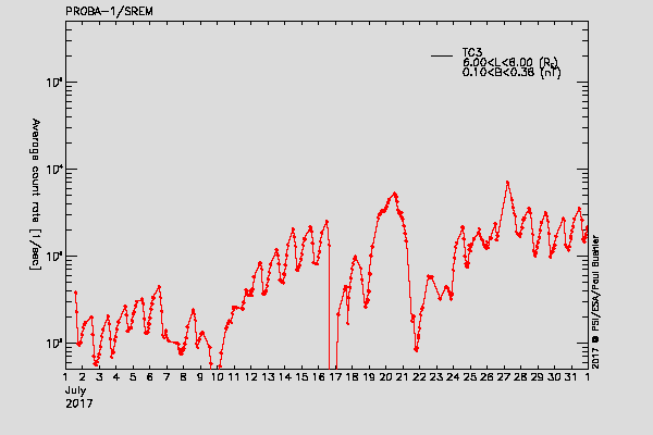 PROBA-1/SREM proton/electron environment