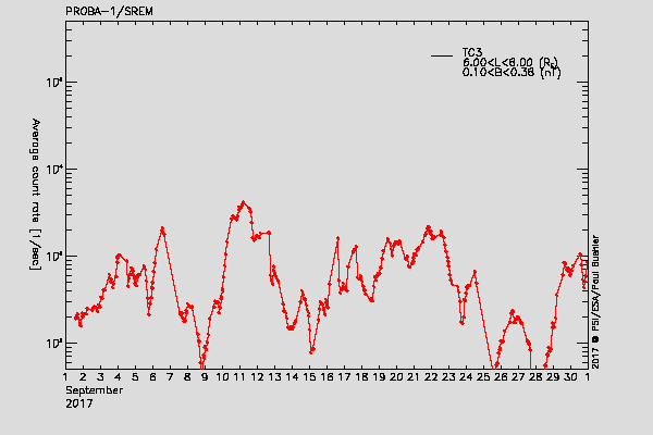PROBA-1/SREM proton/electron environment