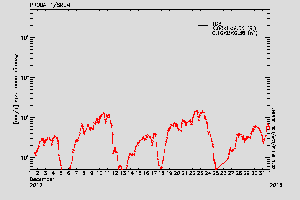 PROBA-1/SREM proton/electron environment