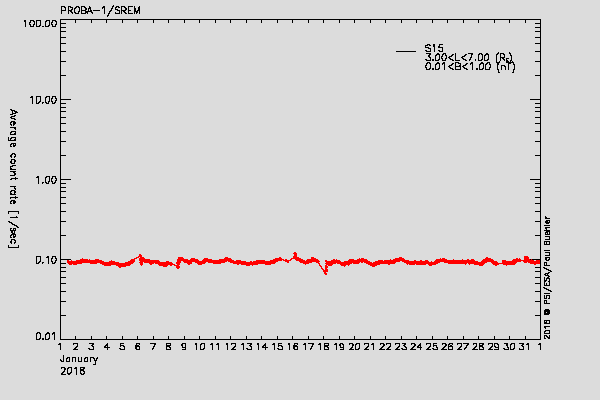 PROBA-1/SREM proton environment